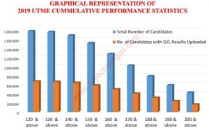 Jamb Admission and Matriculation Board (JAMB) Reveal 2019 UTME Result Cumulative Performance Statistics 1