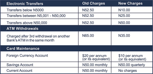 Amazing! New Charges on all Bank Transactions