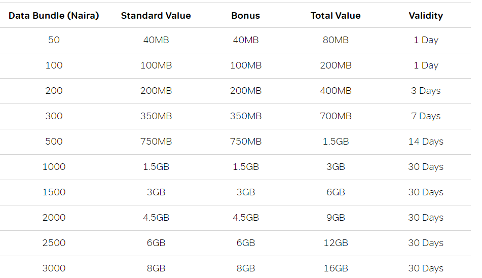 How To Migrate To Airtel Smart Connect 1