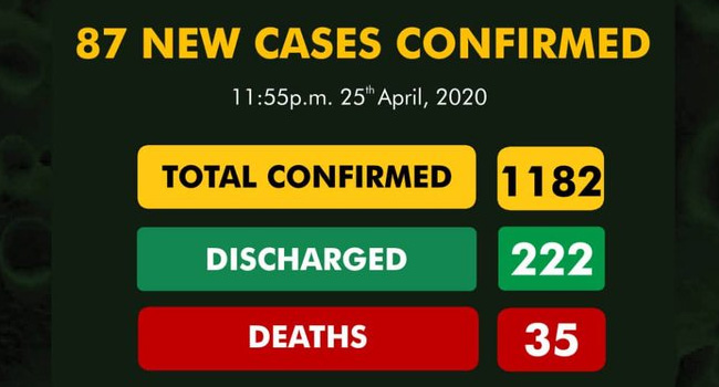 List of States Without Coronavirus in Nigeria as at Today 26th April 2020