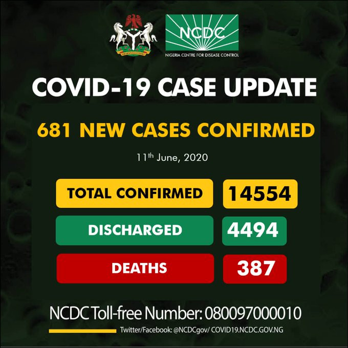 COVID-19: 681 New cases of Recorded in Nigeria; 345 in Lagos alone