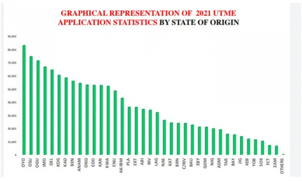 UTME Application Statistics